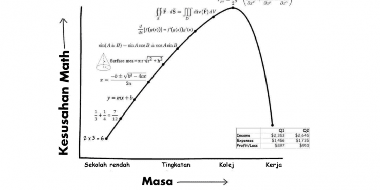 Graf 'Kesusahan Matematik Vs Masa' Ni Buat Kita Tanya 